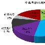 卢松松：小网站的赚钱之路  实现月入2000的能力