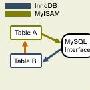 有了MySQL，客户资源管理尽在掌握
