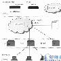 实现VPDN广域网通信