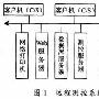 基于LabVIEW的远程测控方法研究