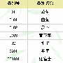 ASP.NET中不定级动态菜单的实现