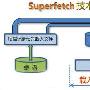 禁用SuperFetch 别让Vista新技术伤硬盘