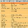 WiMAX :目标是4G