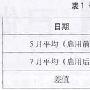 浅析半速率信道对话务拥塞的作用
