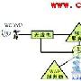 在移动核心网中引入软交换是必然选择