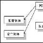 VLAN管理多层次网（2）