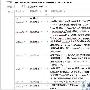 Struts模块化编程经典实战教程(二)