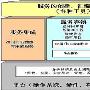 SUN ONE架构