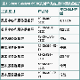 Cisco Catalyst 6500系列千兆位以太网模块
