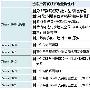 Cisco 2600 系 列 访 问 路 由 器
