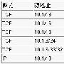 网络层访问权限控制技术ACL详解(2)