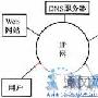 IP网络上信息服务问题内容分发技术