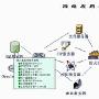 电子政务网络管理解决方案