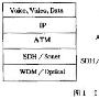 IP over SDH和IP over ATM技术介绍
