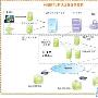 [组图]传视数码基于H.264的IPTV解决方案