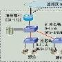 接入Internet代理服务器&路由器