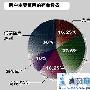 存储技术应用：存储资源管理（SRM）在路上