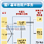 现代服务器性能监控