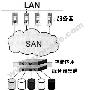 虚拟化—网络存储的基础