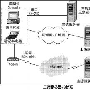 宝德服务器集群LVS软件系统解决方案