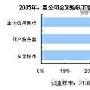 随需而变 SOA将成集成主流