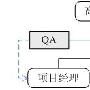 QA组织的建立