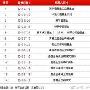 壹基金称红十字会捐款查询数据存在严重误差