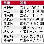 明星忙转型纷纷当官 美女团长受质疑压力大