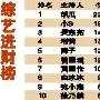 台湾综艺主持人收入排行榜 胡瓜踹走吴宗宪(图)