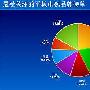 网易数码发布09年9月平板电视关注排行