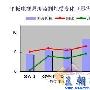 最低也要7999元 LED液晶电视销量榜top5