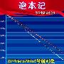 三代系统对比：Windows 7续航最糟糕