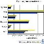 ComScore：iPhone 占有率打败 Windows Mobile