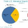 Nielson调查报告：Android、苹果、RIM（北美）三分天下