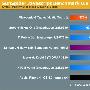 Tegra 2自豪的3D性能在Android上并未如预期技压群雄？
