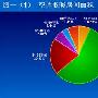 2010年中国城市冬季取暖状况调查报告
