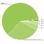 Android 2.2 成为最主流的 Android OS 版本...占 61.3%