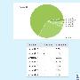 谷歌Android 2.2已经占据配置其系统的63.9%设备