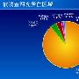 2011年中国城市洗衣机市场状况调查报告
