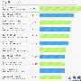 新款 iMac（2011 春）benchmark 结果出炉，比前作优异约 25%