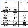 2011年新财富榜：家电富人排名下滑