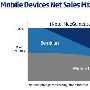 Nokia 下修手机装置以及相关服务预期，但对 WP 前景看好...