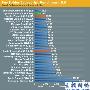 已经有 iPhone 4S 的 benchmark 看了，频率表现就只有约 800 MHz？