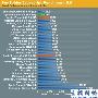 已经有 iPhone 4S 的 benchmark 看了，频率表现就只有约 800 MHz？