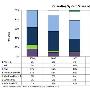 Android 持续领导美国市场占有率，iOS 成长趋势渐缓，RIM 还在下滑