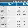 英特尔发布32nm赛扬系列笔记本用处理器