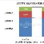 电信3G人气高达8成 运营商Q2关注报告