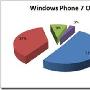 51% 三星抢得Windows Phone 7市场先机