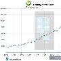 WP7首月人气稳步攀升 销量接近12万