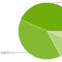 83% Android用户使用2.x系统